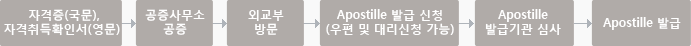기타 국내 자격취득자가 국내에서 아포스티유를 발급 받고자 할 경우 : 1. 자격증(국문), 자격취득확인서(영문서) - 2. 공증사무소 공증 - 3.외교부 방문 - 4.Apostille 발급 신청(우편 및 대리신청 가능) - 5.Apostille 발급기관 심사 - 6. Apostille 발급
