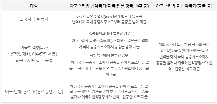 인사이트 9 Apostille (아포스티유)