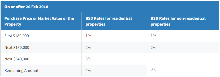 BSD Rates for non residential properties