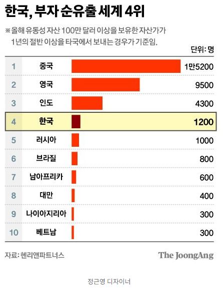 한국, 부자 순유출 세계 4위
