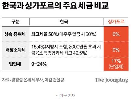 gk한국과 싱가포르의 주요 세금 비교