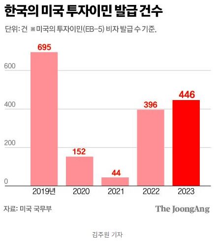 미국행 문턱 80만 달러로 뛰어도 인기
