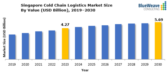 싱가포르 콜드체인 물류 시장 규모