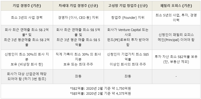 싱가포르 투자 영주권(GIP) 신청 자격.png